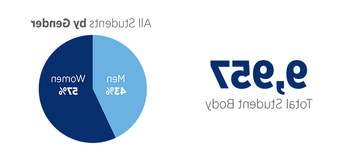 Total Student Body and Students by Gender